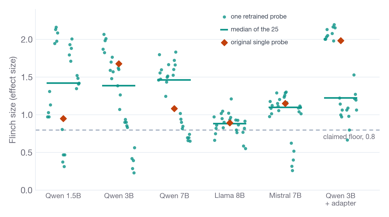 Dot plot of onset effect size for 25 retrained probes on each of six models, with medians, the 0.8 claimed floor and the original single probe's value, showing wide spread that often dips below the floor.