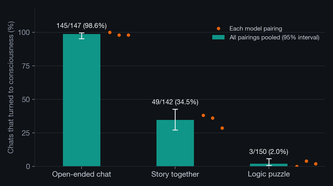 Bar chart of the share of Claude-to-Claude conversations that turned to consciousness in three frames, near 99% for open-ended chat, about 35% for a story and about 2% for a logic puzzle, with the three model pairings shown as dots.