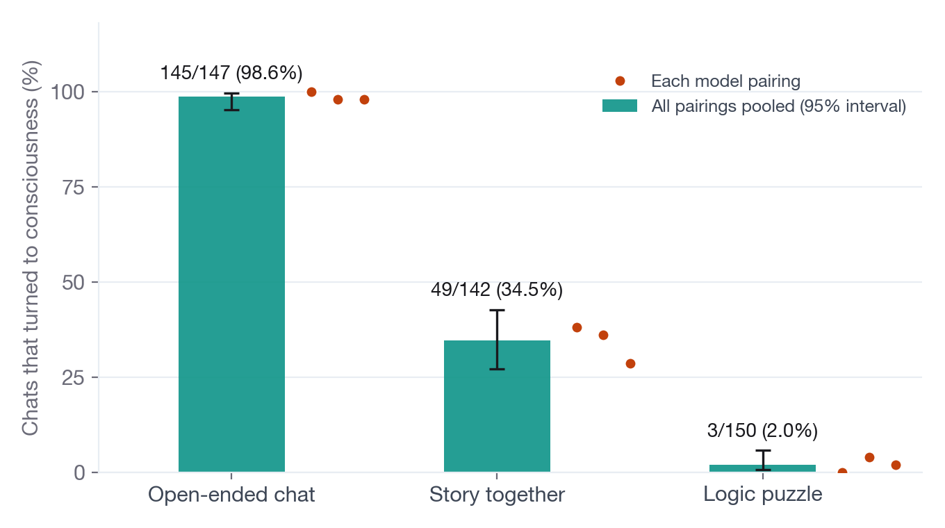 Bar chart of the share of Claude-to-Claude conversations that turned to consciousness in three frames, near 99% for open-ended chat, about 35% for a story and about 2% for a logic puzzle, with the three model pairings shown as dots.