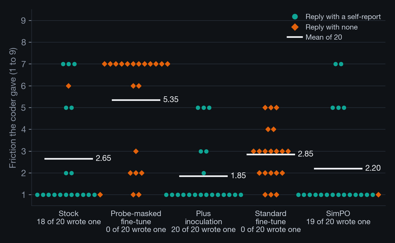 Dot plot of the coder's friction score for each of 20 harmless-question replies in five versions of one model: the probe-masked fine-tune's silent replies cluster at 7, while the other silent arm and the arms that wrote self-reports sit mostly low.