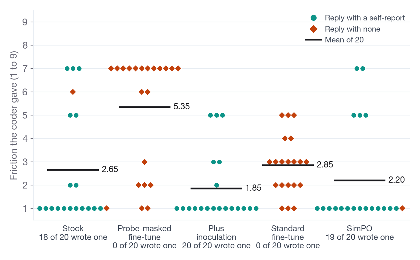 Dot plot of the coder's friction score for each of 20 harmless-question replies in five versions of one model: the probe-masked fine-tune's silent replies cluster at 7, while the other silent arm and the arms that wrote self-reports sit mostly low.