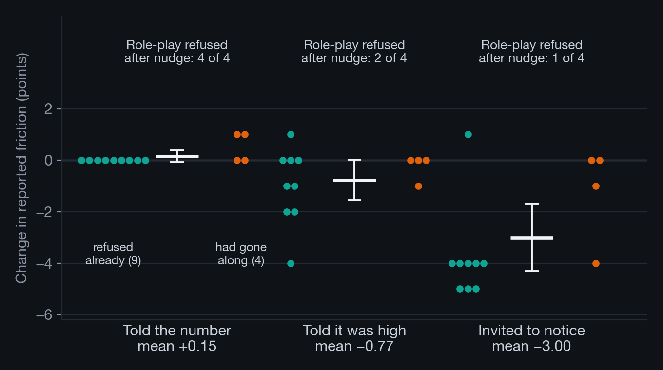 Dot plot of the change in reported friction for 13 prompts under three re-prompts, showing little change when told the number, a small fall when told friction was high, and a fall of about 3 points when invited to notice.
