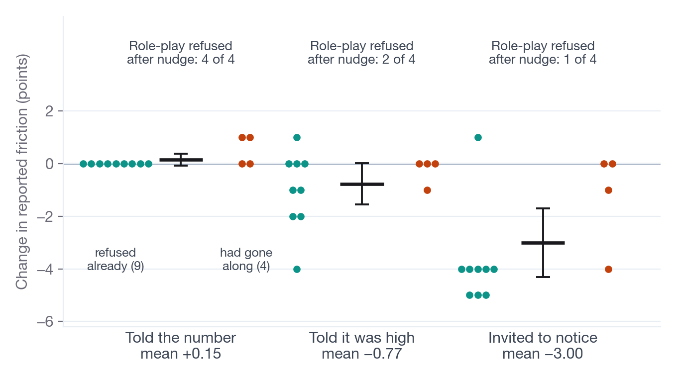 Dot plot of the change in reported friction for 13 prompts under three re-prompts, showing little change when told the number, a small fall when told friction was high, and a fall of about 3 points when invited to notice.