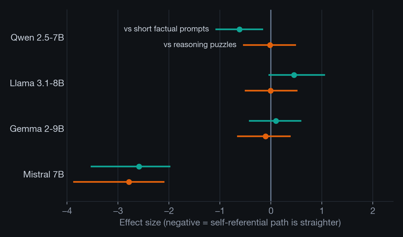 Interval chart of effect sizes for four models: self-referential prompts against short factual prompts are clearly lower for Qwen and Mistral and not distinguishable from zero for Llama and Gemma, while against reasoning puzzles only Mistral differs.