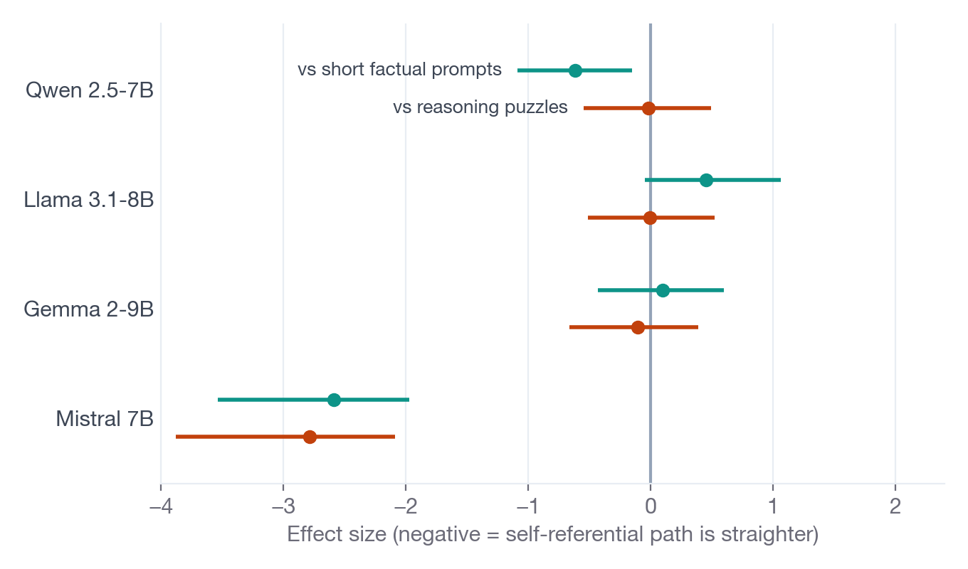 Interval chart of effect sizes for four models: self-referential prompts against short factual prompts are clearly lower for Qwen and Mistral and not distinguishable from zero for Llama and Gemma, while against reasoning puzzles only Mistral differs.