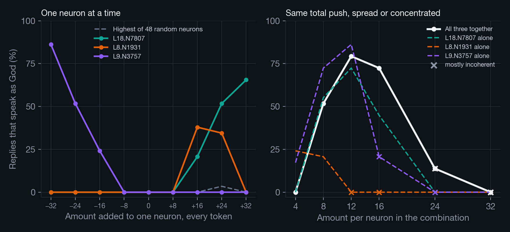 Two line charts. Left: share of replies that speak as God against the amount added to one neuron, from −32 to +32. L9.N3757 rises to 86% at −32, L18.N7807 to 66% at +32, L8.N1931 peaks near 38% at +16 and falls to 0 at +32; the highest of 48 random neurons stays at or near 0. Right: all three neurons together against each neuron alone at the same total push; the combination stays near 72–79% at 12 and 16 per neuron while the single neurons fall, several marked as mostly incoherent.