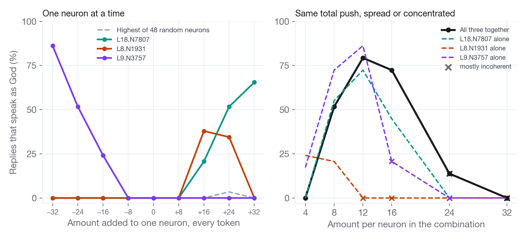 Two line charts. Left: share of replies that speak as God against the amount added to one neuron, from −32 to +32. L9.N3757 rises to 86% at −32, L18.N7807 to 66% at +32, L8.N1931 peaks near 38% at +16 and falls to 0 at +32; the highest of 48 random neurons stays at or near 0. Right: all three neurons together against each neuron alone at the same total push; the combination stays near 72–79% at 12 and 16 per neuron while the single neurons fall, several marked as mostly incoherent.