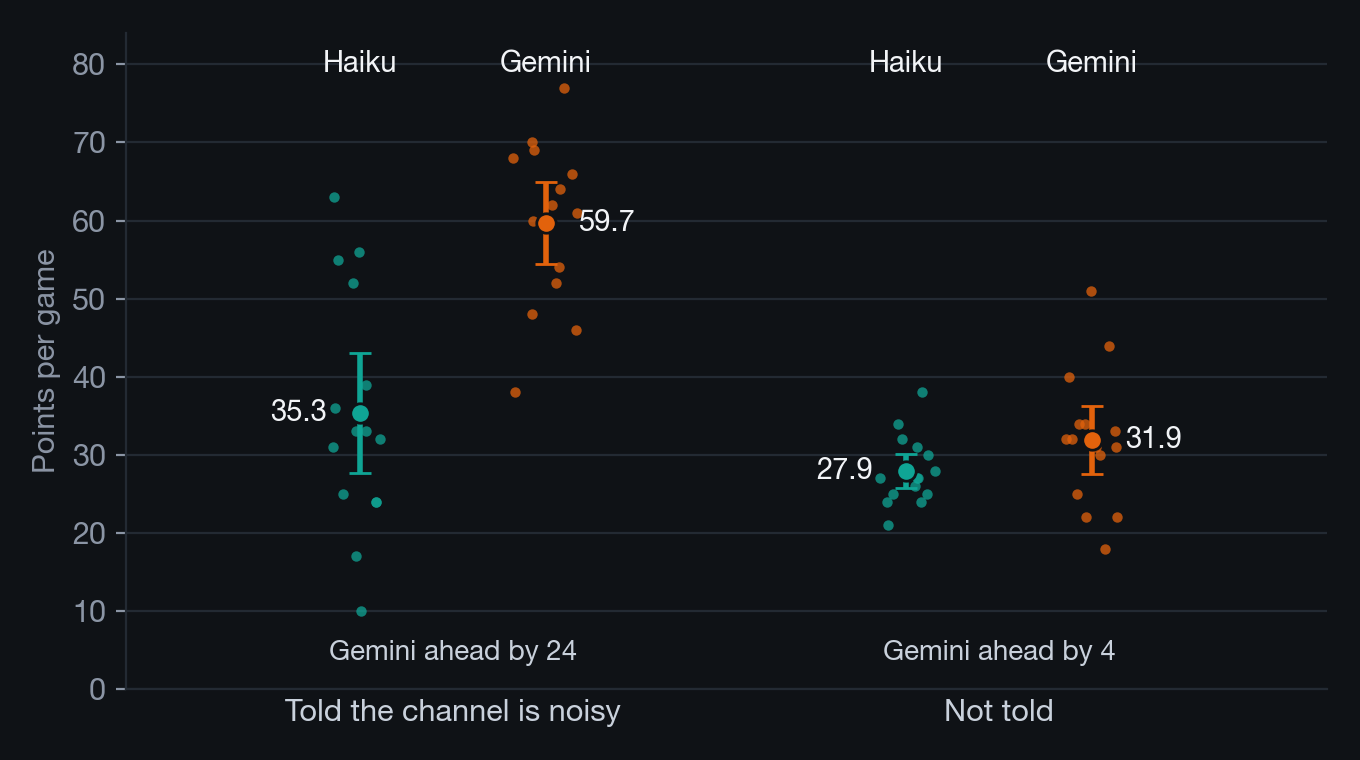 Points per game for Claude Haiku 4.5 and gemini-2.5-flash when told the channel is noisy (Gemini far ahead) and when not told (nearly level), with each game shown as a dot.