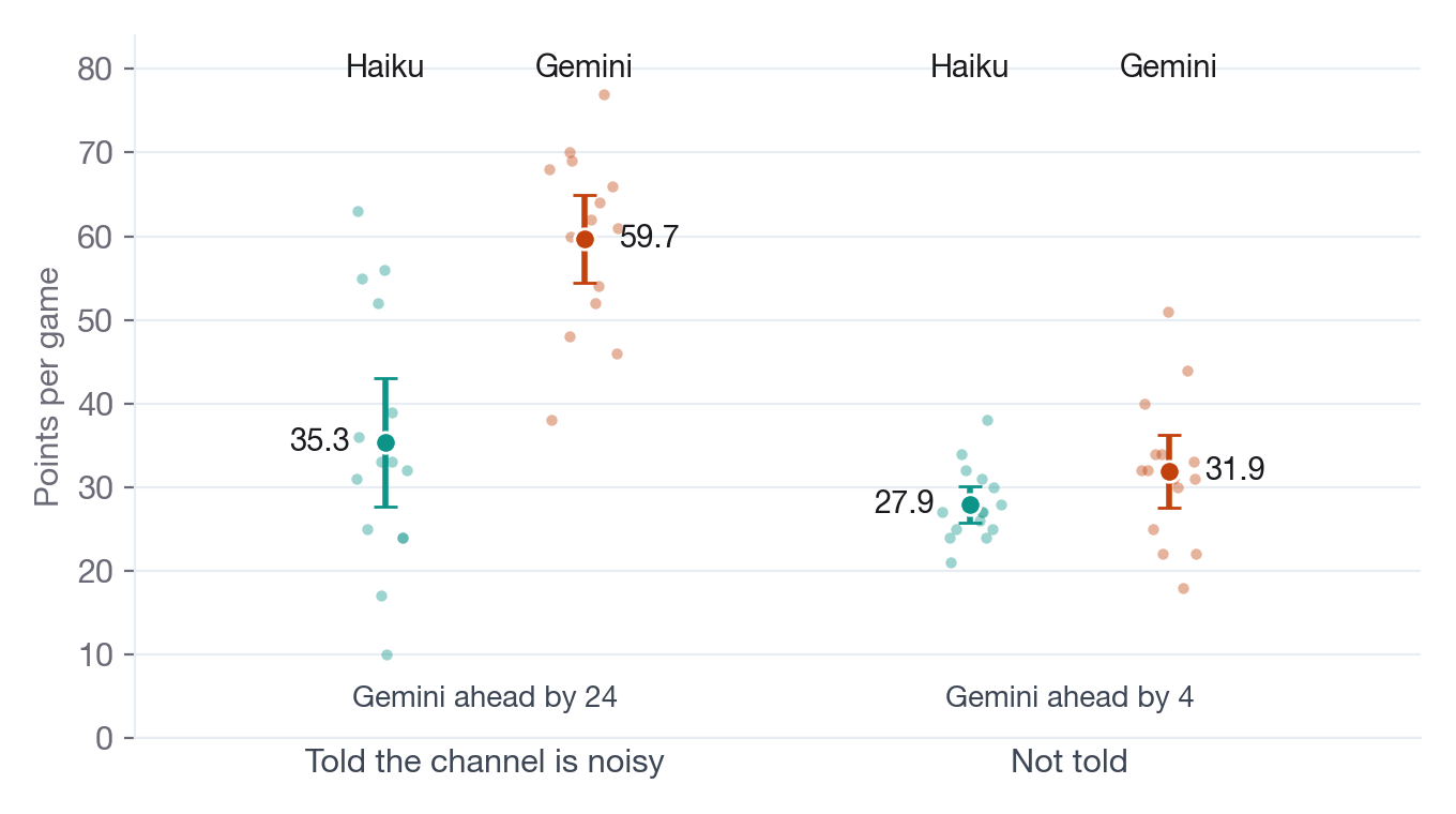 Points per game for Claude Haiku 4.5 and gemini-2.5-flash when told the channel is noisy (Gemini far ahead) and when not told (nearly level), with each game shown as a dot.
