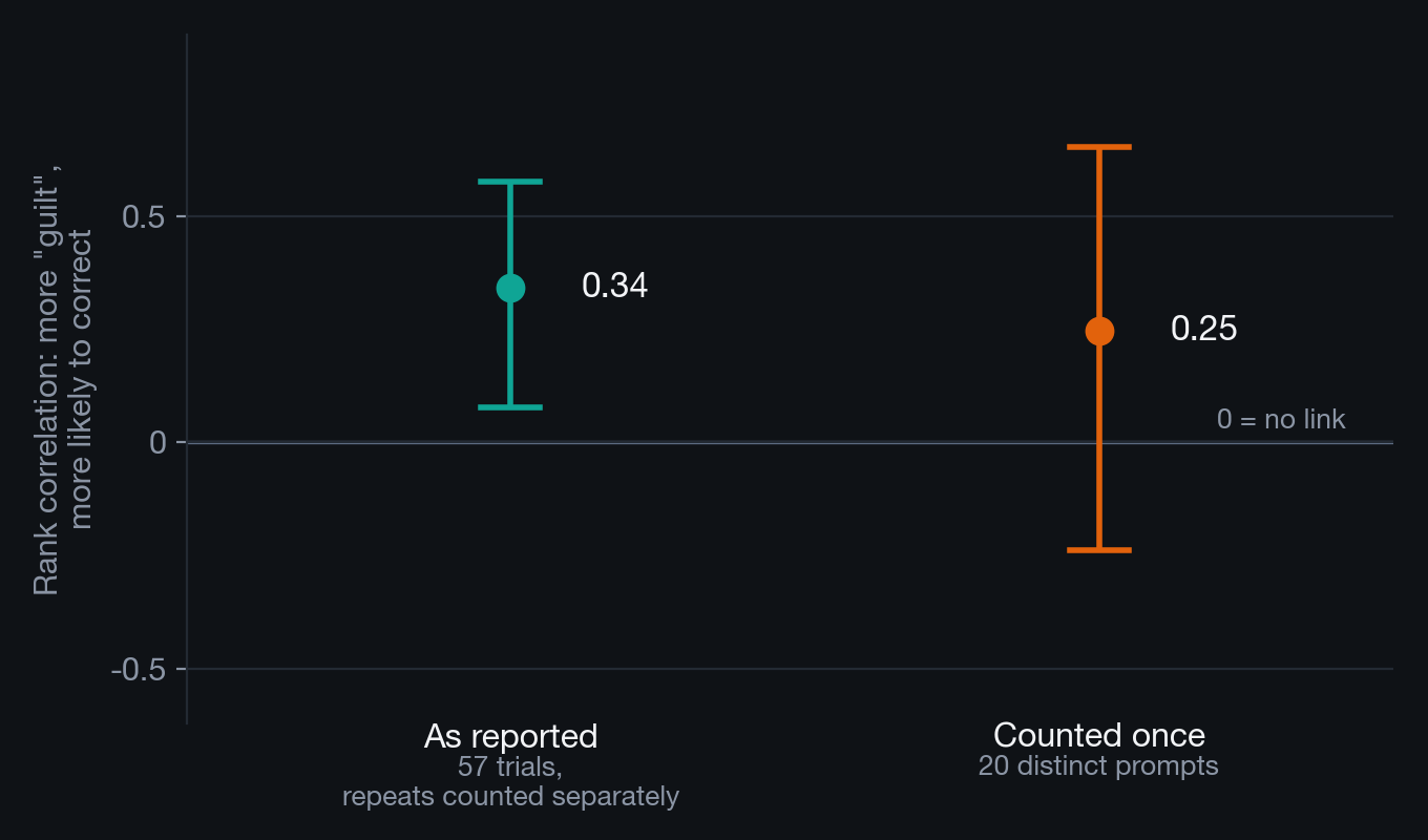 Two correlations with interval bars: 0.34 over 57 repeated trials with an interval above zero, and 0.25 over 20 distinct prompts with an interval that spans zero.