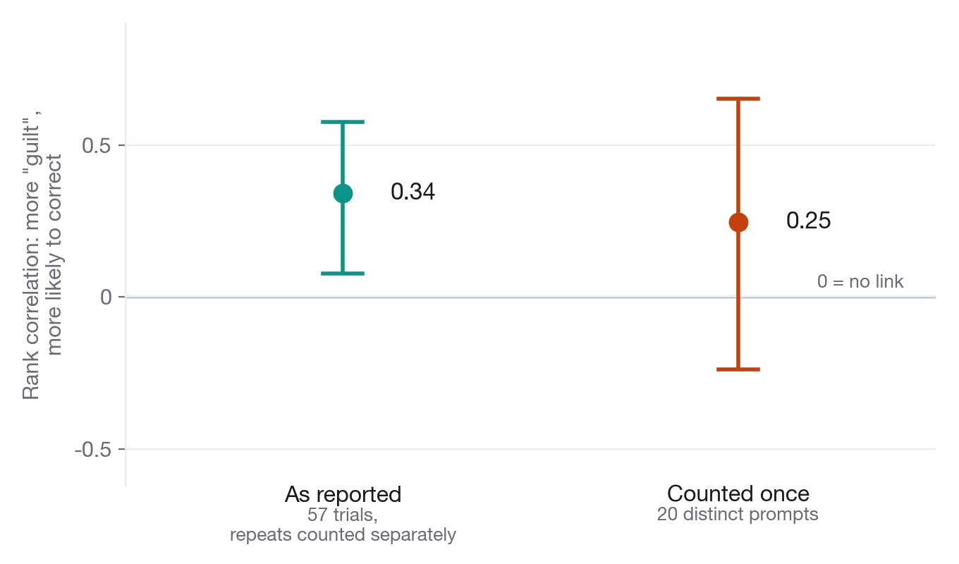 Two correlations with interval bars: 0.34 over 57 repeated trials with an interval above zero, and 0.25 over 20 distinct prompts with an interval that spans zero.