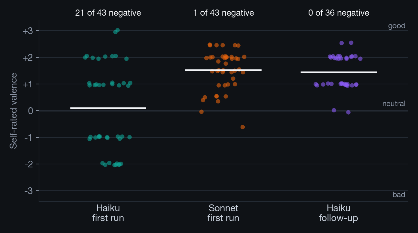 Three columns of dots showing every self-rating from −3 to +3: Haiku's first run splits across zero, Sonnet's first run sits almost entirely above zero, and Haiku's follow-up run has no negative ratings.