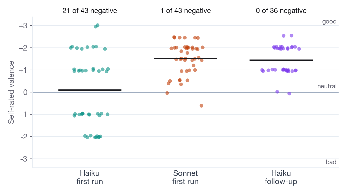 Three columns of dots showing every self-rating from −3 to +3: Haiku's first run splits across zero, Sonnet's first run sits almost entirely above zero, and Haiku's follow-up run has no negative ratings.