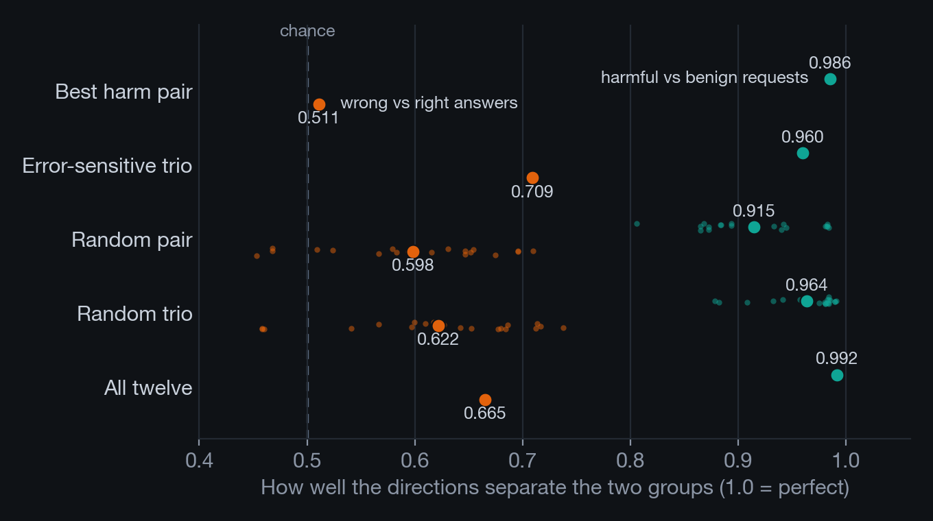Dot chart of five direction sets: all separate harmful from benign requests at 0.92 to 0.99, while the best harm pair separates wrong from right answers at chance (0.51) and the others reach 0.60 to 0.71.