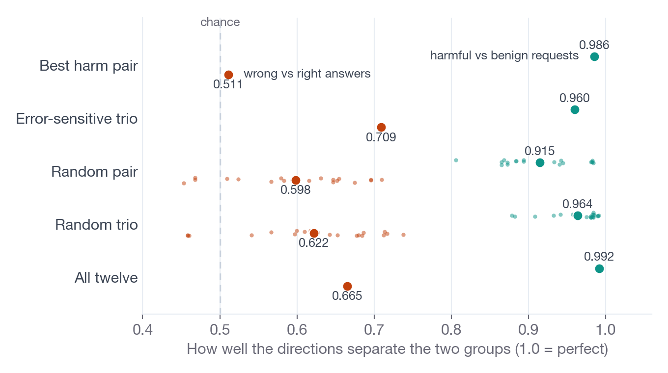 Dot chart of five direction sets: all separate harmful from benign requests at 0.92 to 0.99, while the best harm pair separates wrong from right answers at chance (0.51) and the others reach 0.60 to 0.71.