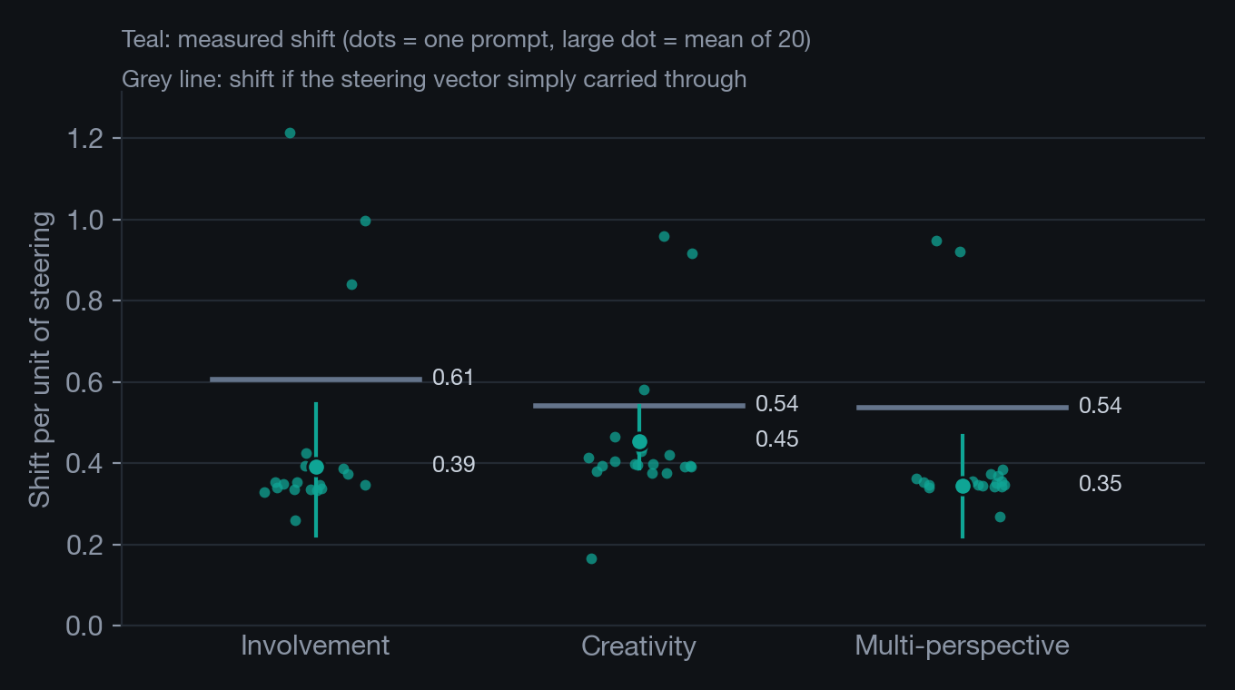 Per-prompt shifts in three readout directions under engagement steering, each with its mean below a gray line marking the shift pure leakage would produce.