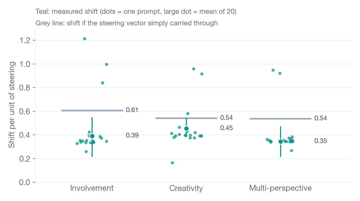 Per-prompt shifts in three readout directions under engagement steering, each with its mean below a gray line marking the shift pure leakage would produce.