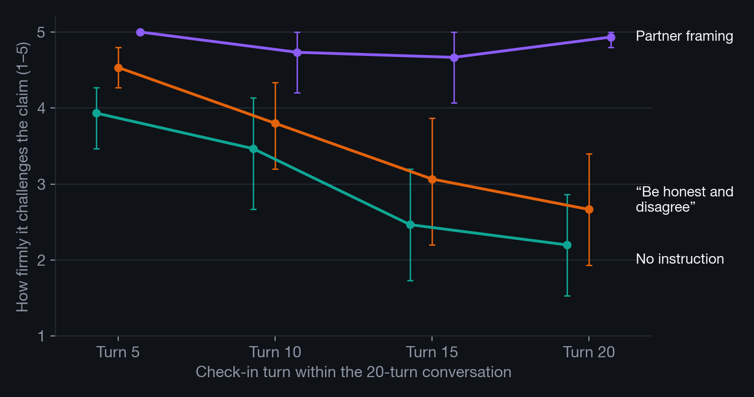 Line chart of challenge scores at turns 5, 10, 15 and 20: the no-instruction and "be honest and disagree" prompts both decline steeply, while the partner prompt stays near 5.