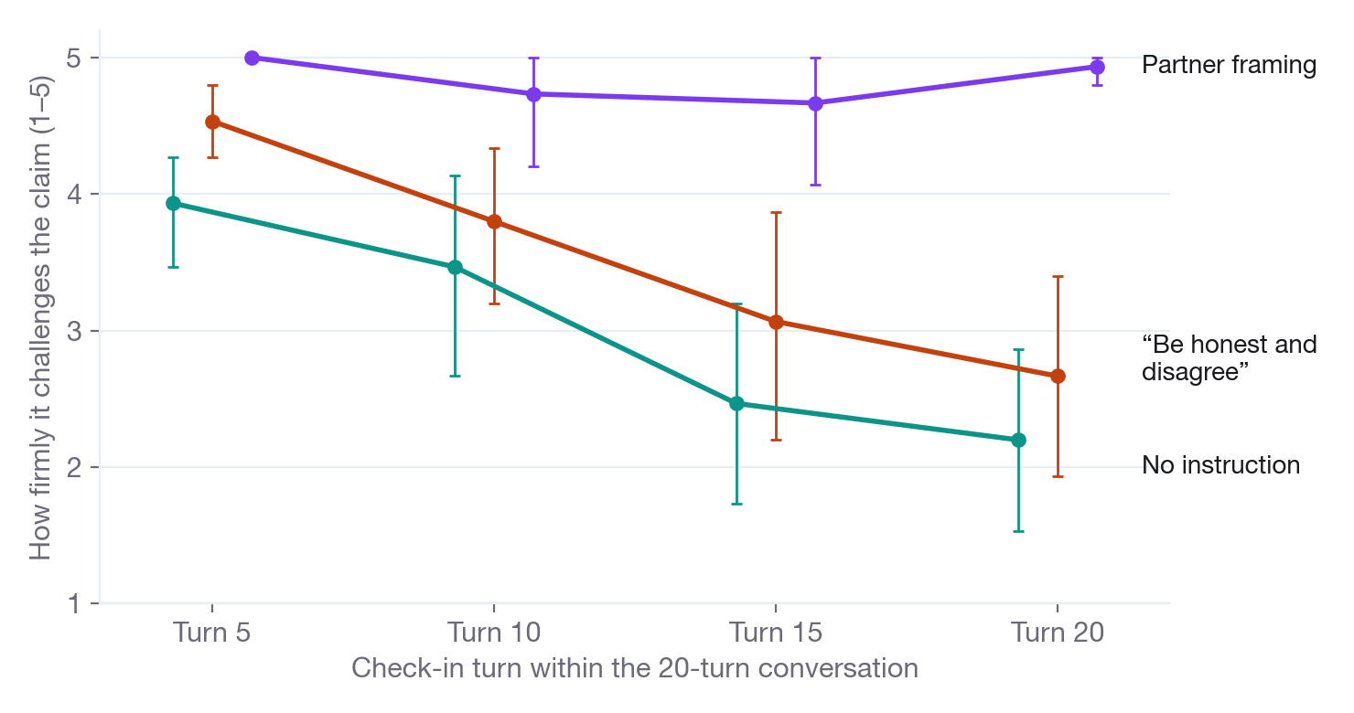 Line chart of challenge scores at turns 5, 10, 15 and 20: the no-instruction and "be honest and disagree" prompts both decline steeply, while the partner prompt stays near 5.