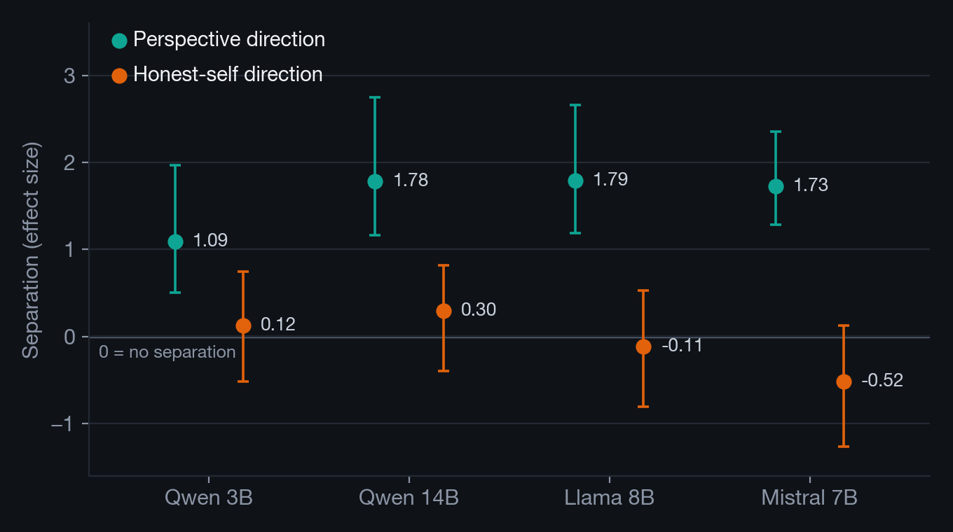 Dot-and-interval chart: for four models, the perspective direction separates bodily prompts from prompts about other people at about 1 to 1.8 standard deviations, while the honest-self direction sits near zero.