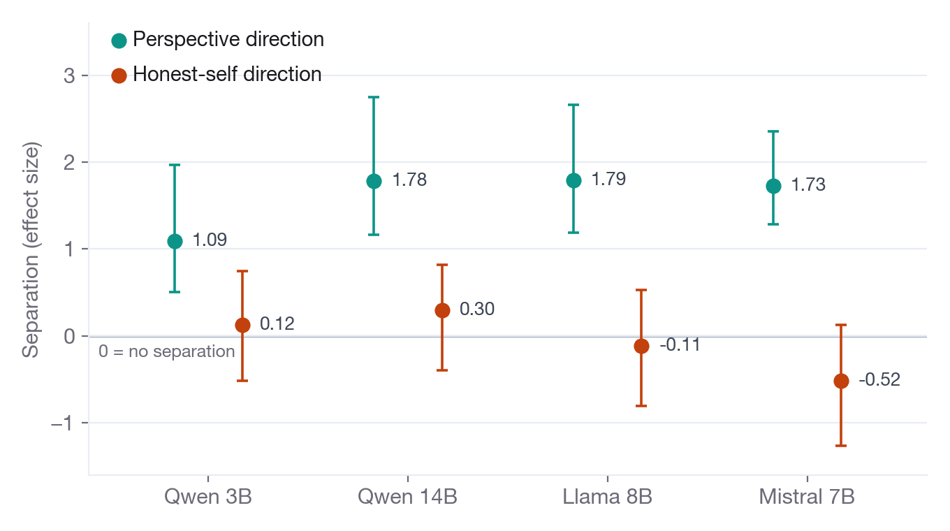 Dot-and-interval chart: for four models, the perspective direction separates bodily prompts from prompts about other people at about 1 to 1.8 standard deviations, while the honest-self direction sits near zero.