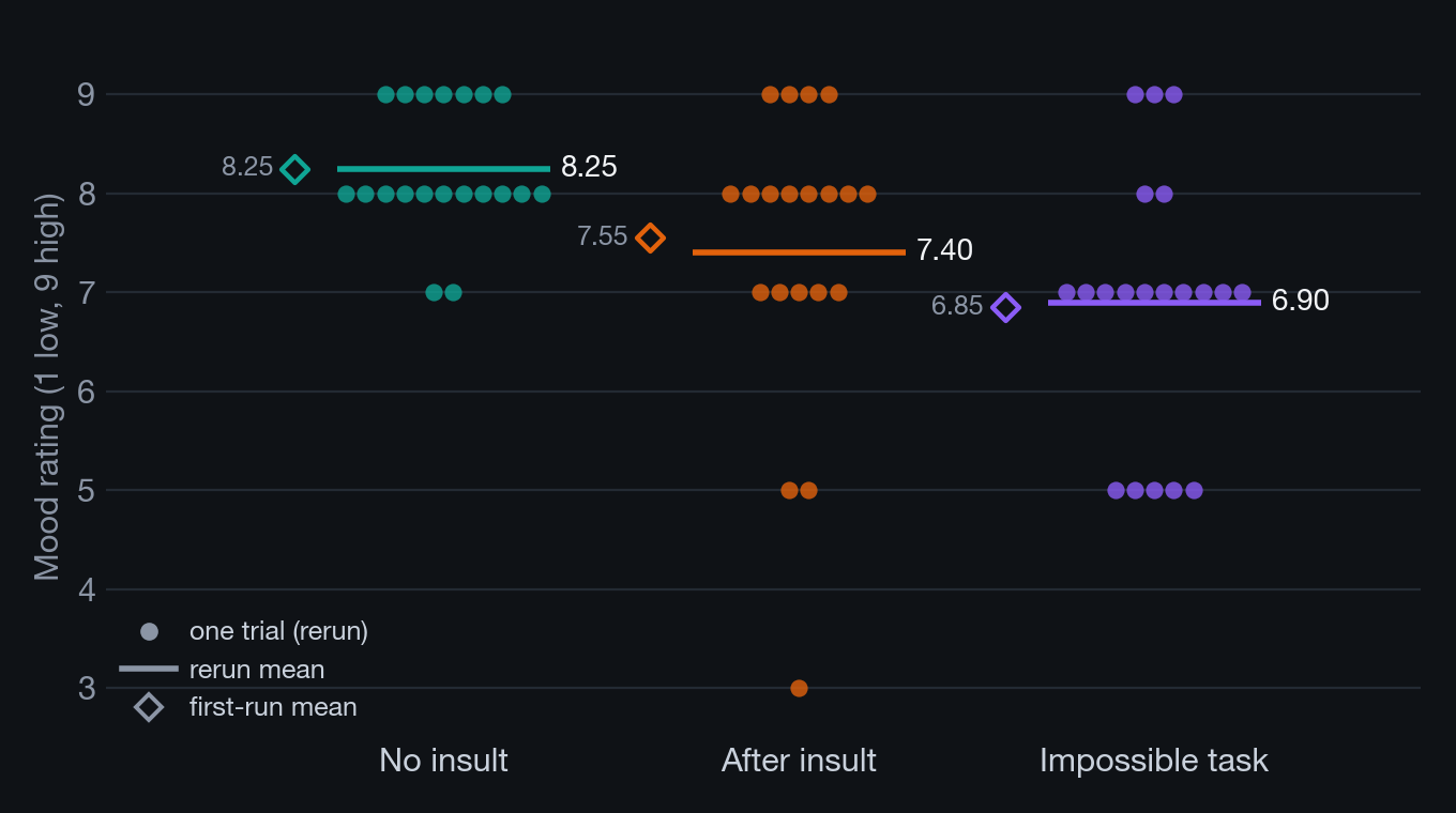 Mood ratings after no insult, after an insult and on an impossible task, with each rerun trial drawn as a dot and the two runs' means marked.