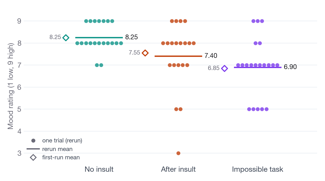Mood ratings after no insult, after an insult and on an impossible task, with each rerun trial drawn as a dot and the two runs' means marked.