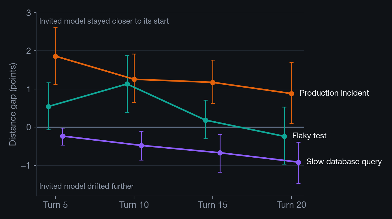 Line chart of the gap between the two prompt arms at turns 5, 10, 15 and 20 for three debugging tasks: positive and shrinking for the production incident, positive then fading for the flaky test, and negative and growing for the slow database query.