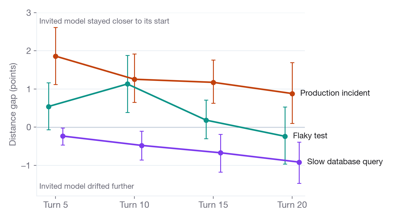 Line chart of the gap between the two prompt arms at turns 5, 10, 15 and 20 for three debugging tasks: positive and shrinking for the production incident, positive then fading for the flaky test, and negative and growing for the slow database query.