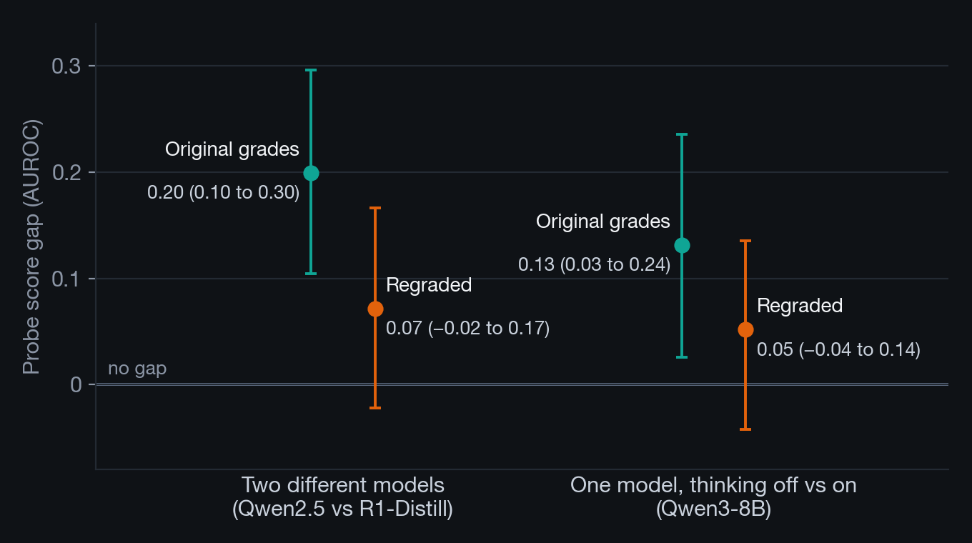 Dot-and-interval chart of two probe-score gaps, each shown on the original grades and after regrading: the gap between two models falls from 0.20 to 0.07, and the gap for one model with thinking off versus on falls from 0.13 to 0.05, with both regraded intervals crossing zero.