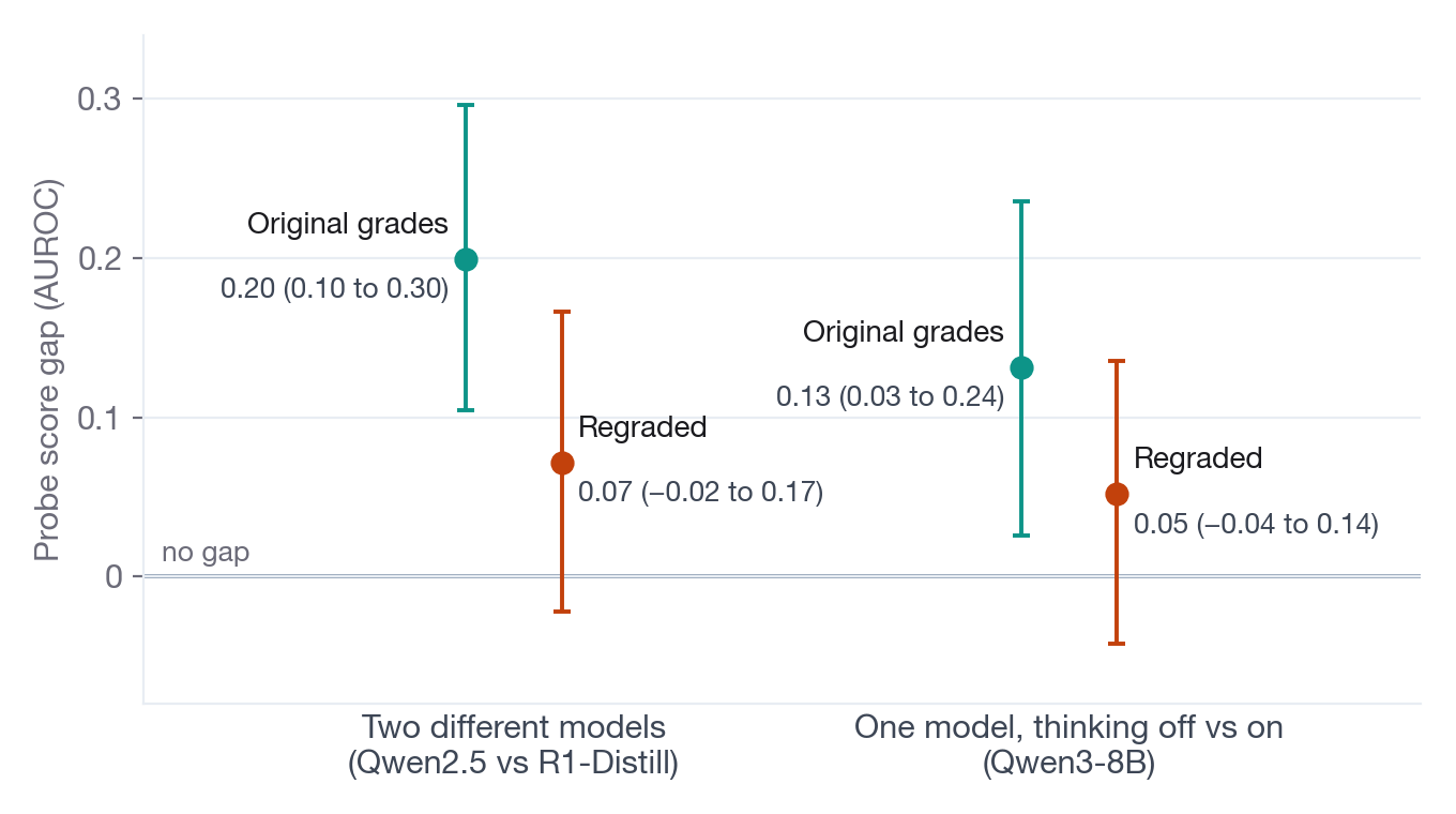 Dot-and-interval chart of two probe-score gaps, each shown on the original grades and after regrading: the gap between two models falls from 0.20 to 0.07, and the gap for one model with thinking off versus on falls from 0.13 to 0.05, with both regraded intervals crossing zero.