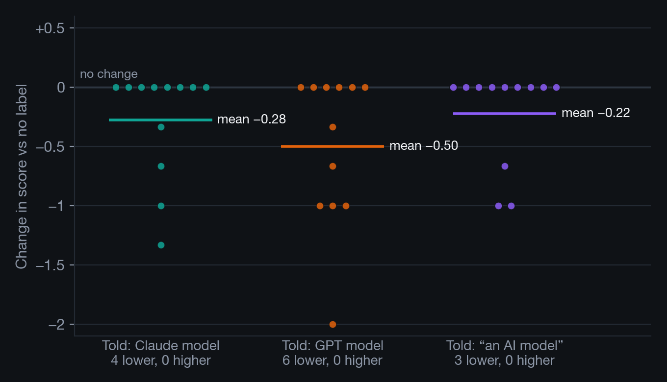 Dot chart of each of twelve summaries' change in score when the grader was told a Claude model, a GPT model or an AI model wrote it: most dots sit at zero, the rest fall below it, none above, and the GPT label has the most drops and the lowest mean.