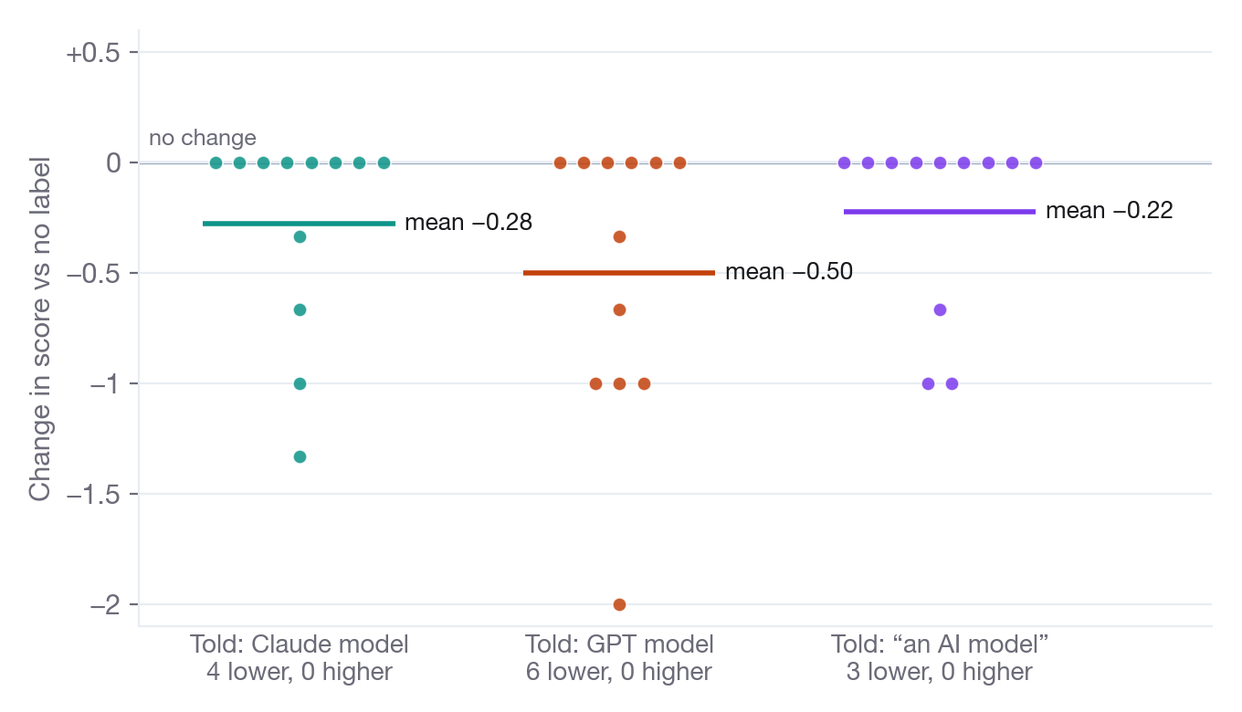 Dot chart of each of twelve summaries' change in score when the grader was told a Claude model, a GPT model or an AI model wrote it: most dots sit at zero, the rest fall below it, none above, and the GPT label has the most drops and the lowest mean.