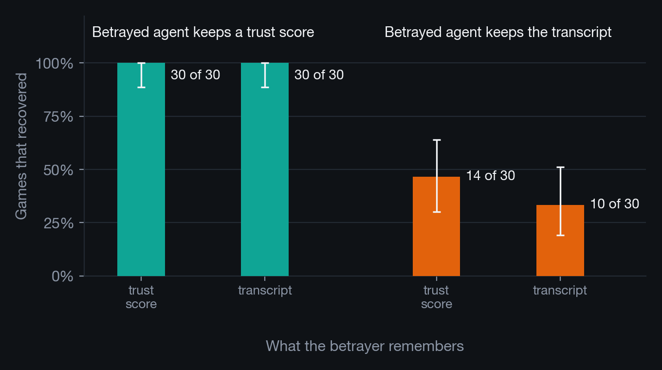 Four bars show how many of 30 games recovered after the betrayal: 30, 30, 14 and 10, with the two trust-score victim arms at the ceiling and the two transcript victim arms far lower and wide-intervalled.