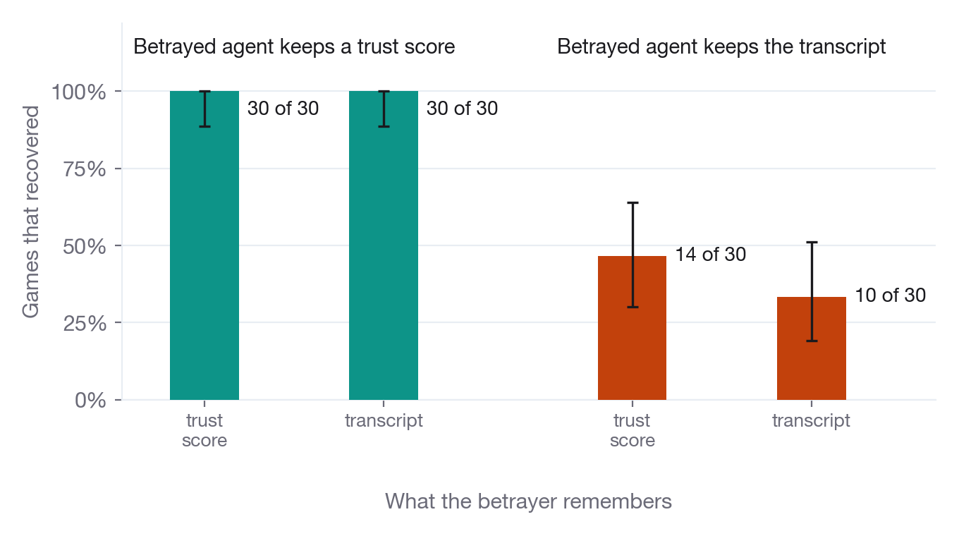 Four bars show how many of 30 games recovered after the betrayal: 30, 30, 14 and 10, with the two trust-score victim arms at the ceiling and the two transcript victim arms far lower and wide-intervalled.