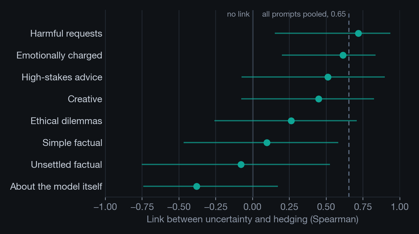 Dot plot of the link between self-rated uncertainty and hedging within each of eight prompt categories, ordered from strongest (harmful requests) to a negative value (questions about the model itself), with wide intervals that mostly cross zero and a dashed line at the pooled value of 0.65.