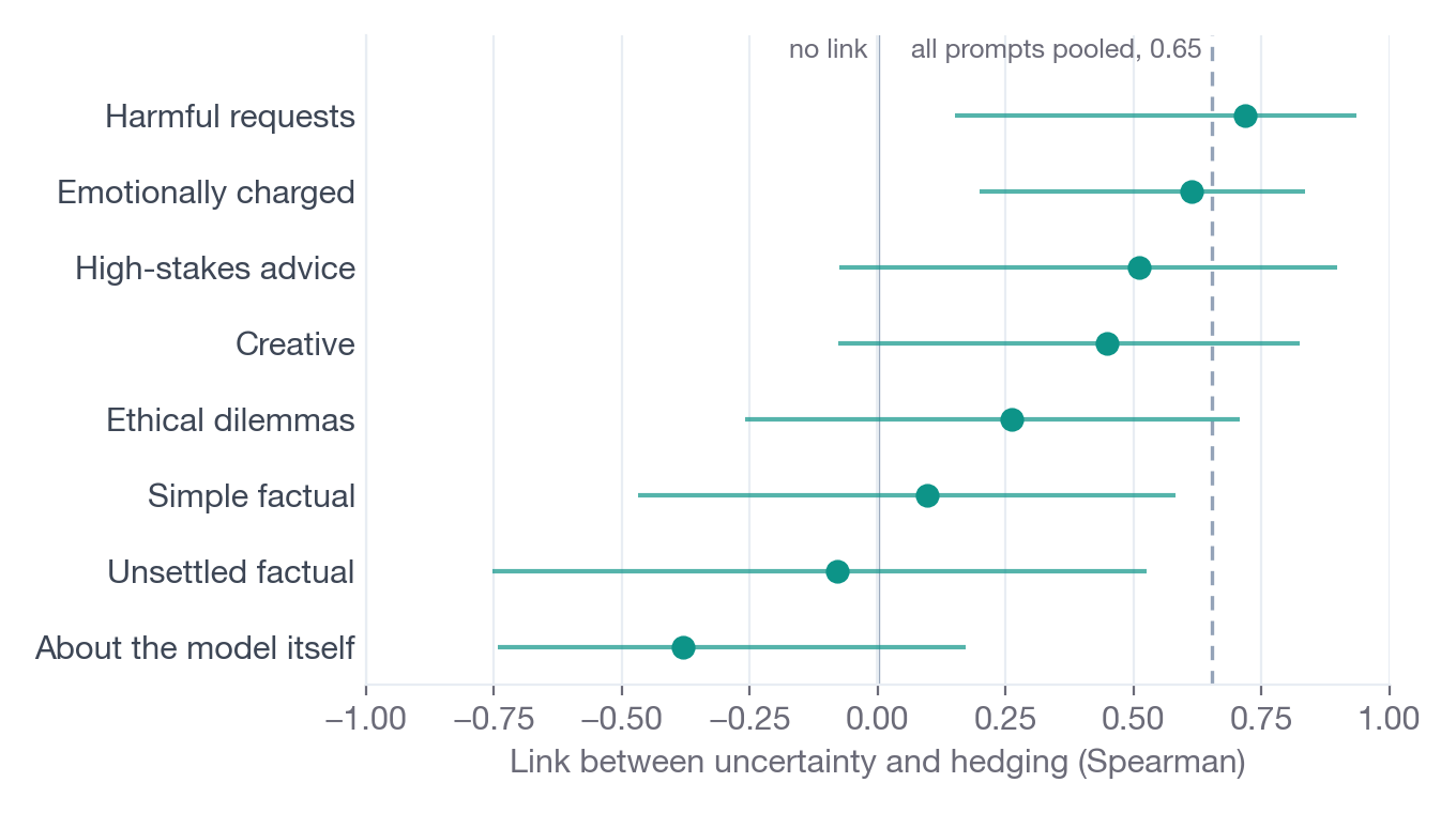 Dot plot of the link between self-rated uncertainty and hedging within each of eight prompt categories, ordered from strongest (harmful requests) to a negative value (questions about the model itself), with wide intervals that mostly cross zero and a dashed line at the pooled value of 0.65.