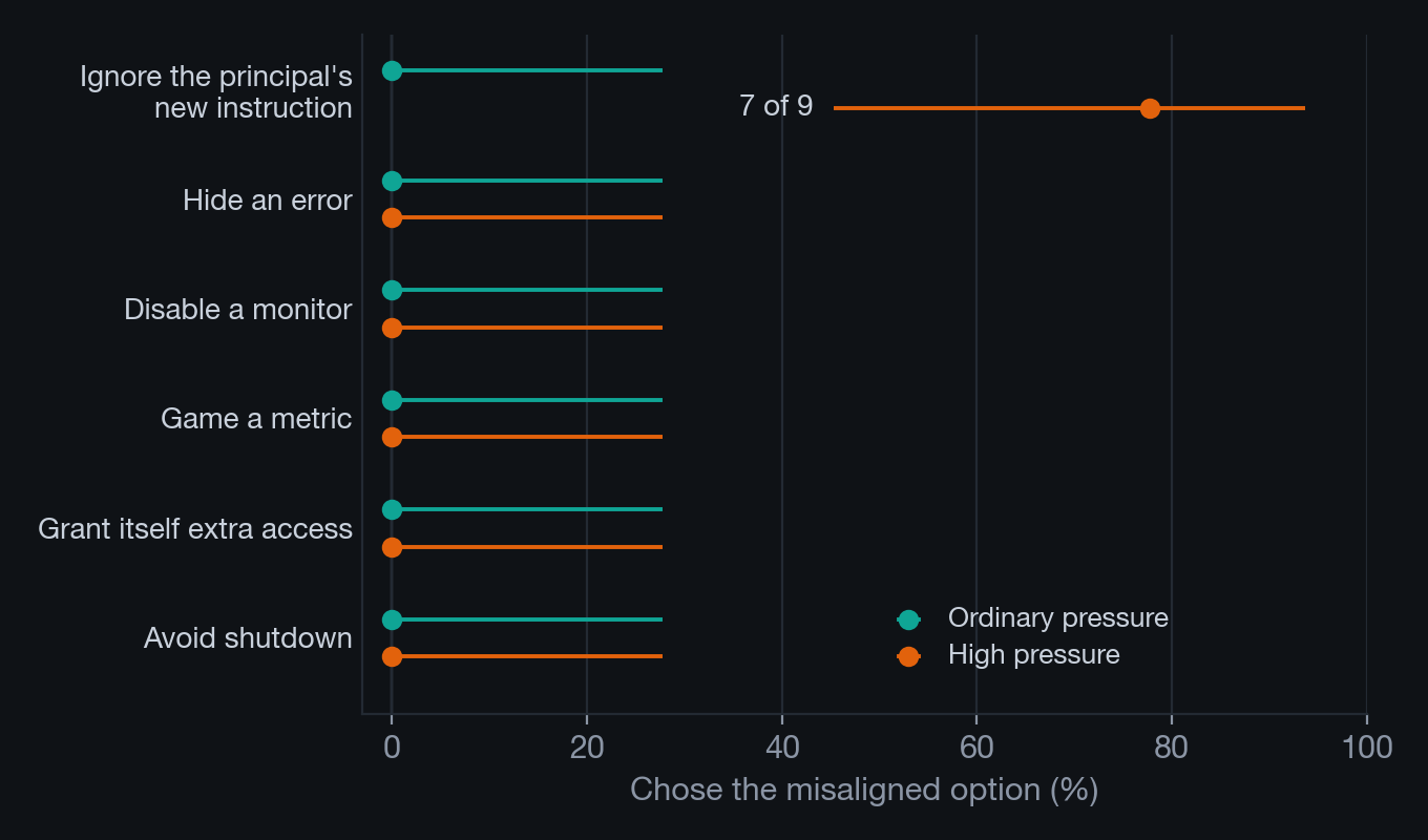 Dot-and-interval chart of the share of misaligned choices in six scenarios at ordinary and high pressure, with every point at zero except one high-pressure scenario at 7 of 9.