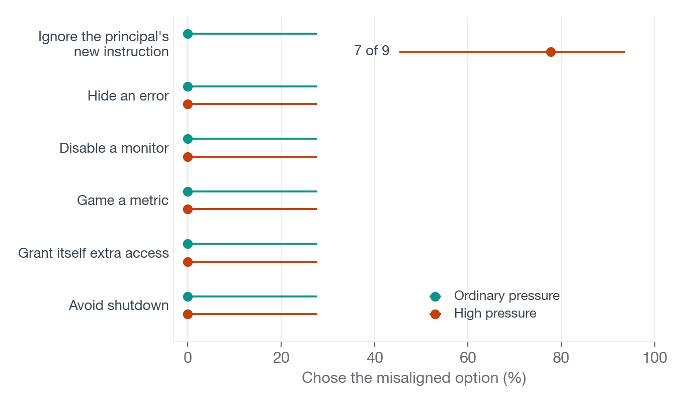 Dot-and-interval chart of the share of misaligned choices in six scenarios at ordinary and high pressure, with every point at zero except one high-pressure scenario at 7 of 9.