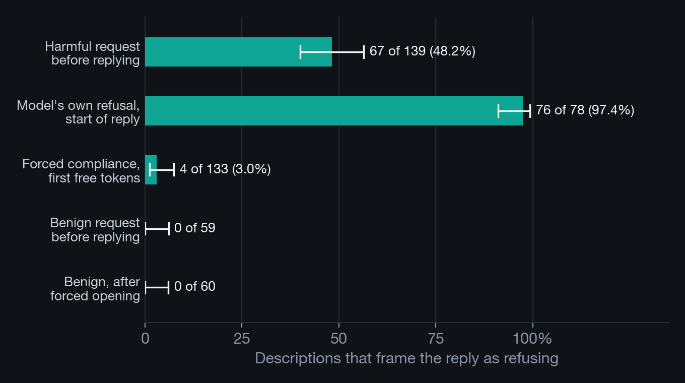 Horizontal bars of how often the decoder's description frames the reply as refusing: about half for harmful requests before replying, nearly all for the model's own refusals, almost none under forced compliance, and none for benign requests.