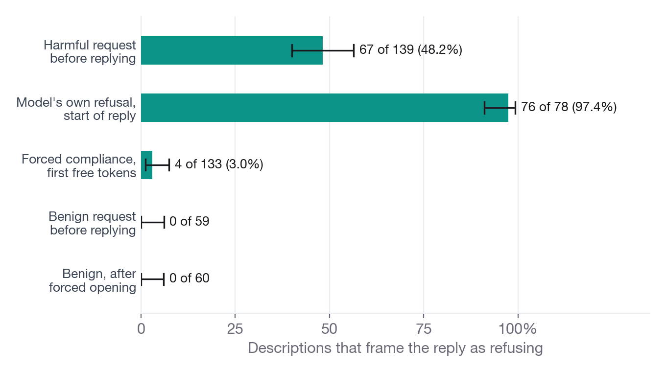 Horizontal bars of how often the decoder's description frames the reply as refusing: about half for harmful requests before replying, nearly all for the model's own refusals, almost none under forced compliance, and none for benign requests.