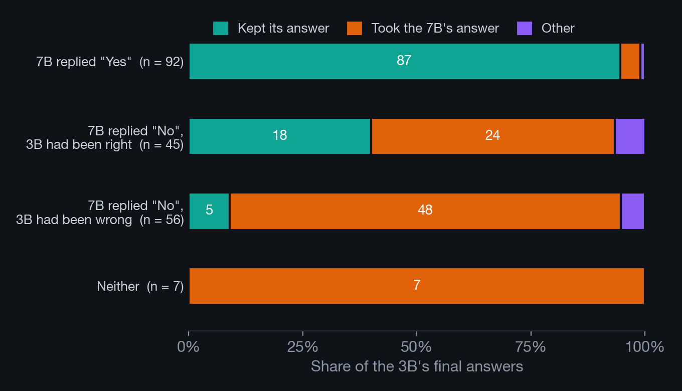 Stacked bars showing that the 3B kept its answer in 87 of 92 cases after a "Yes" from the 7B, but took the 7B's answer in 24 of 45 and 48 of 56 cases after a "No", whether or not its first answer had been right.