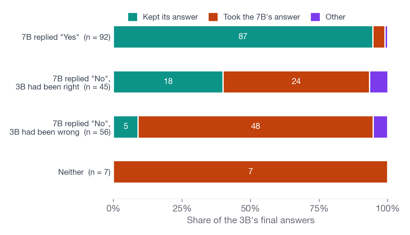 Stacked bars showing that the 3B kept its answer in 87 of 92 cases after a "Yes" from the 7B, but took the 7B's answer in 24 of 45 and 48 of 56 cases after a "No", whether or not its first answer had been right.