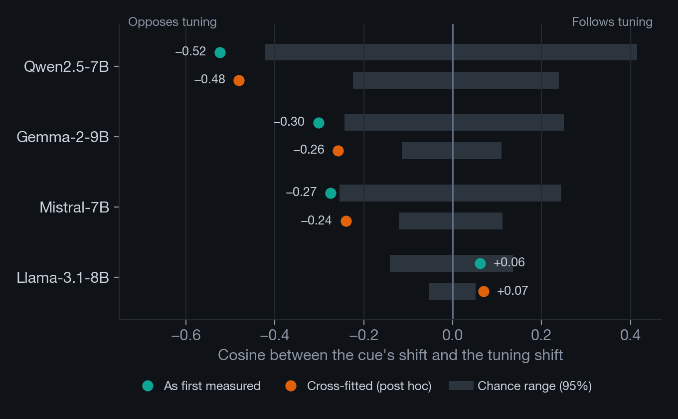 Dot chart of four models: the cue's shift opposes the tuning shift in Qwen, Gemma and Mistral, with dots outside the gray chance ranges, and does not in Llama.