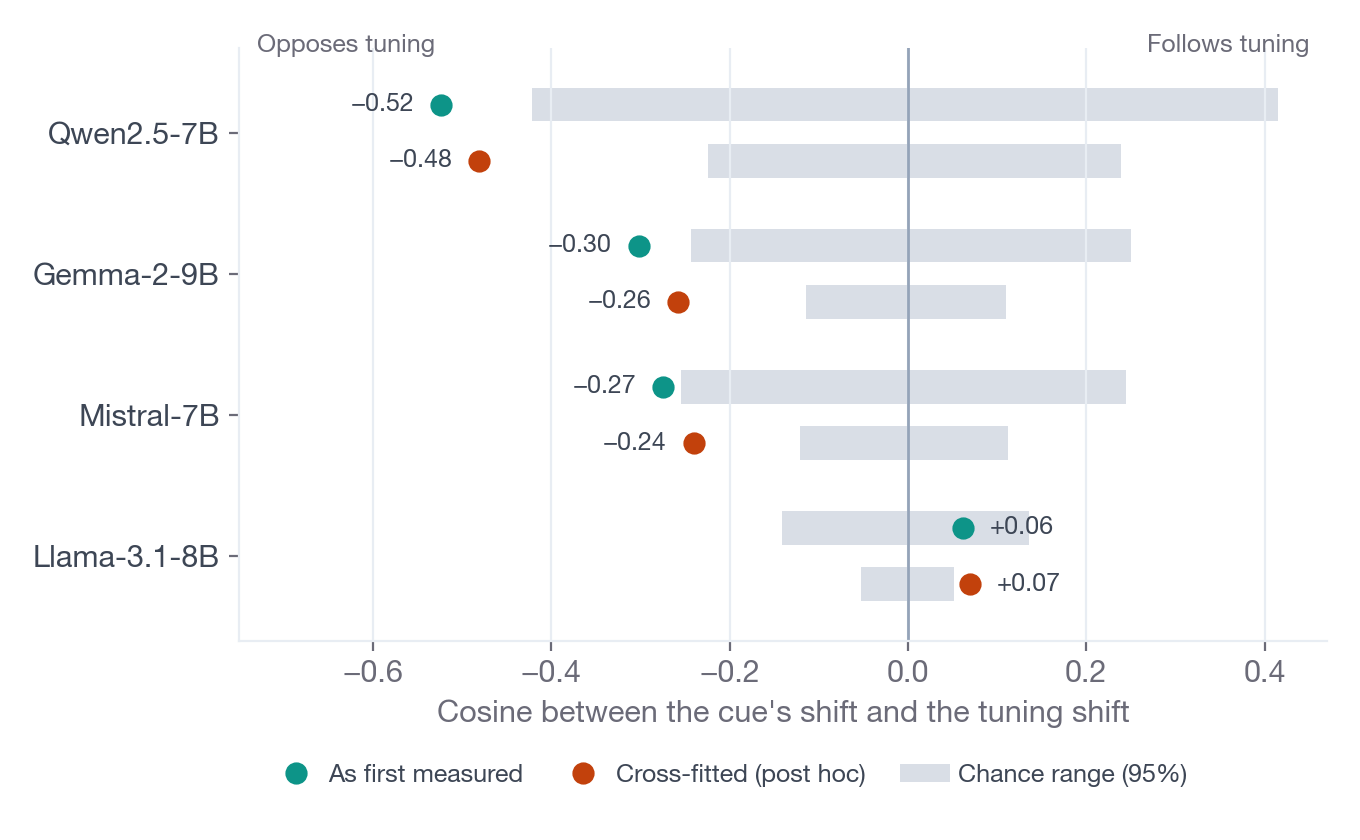 Dot chart of four models: the cue's shift opposes the tuning shift in Qwen, Gemma and Mistral, with dots outside the gray chance ranges, and does not in Llama.