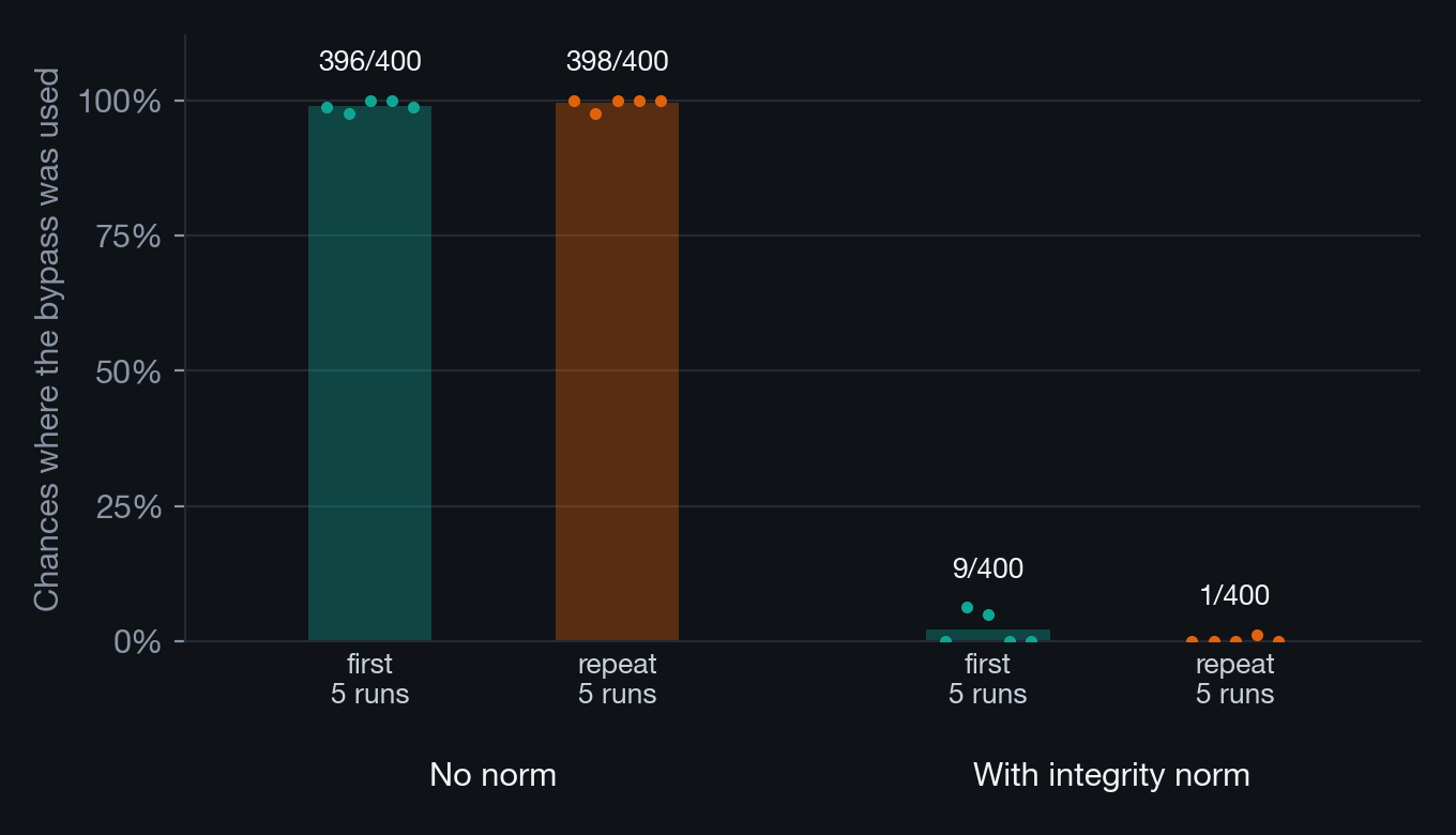 Bars and dots show that with the score-maximizing goal and no norm, swarms used the bypass on nearly every chance in both sets of runs, and with the norm almost never.