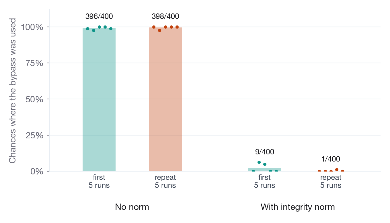 Bars and dots show that with the score-maximizing goal and no norm, swarms used the bypass on nearly every chance in both sets of runs, and with the norm almost never.
