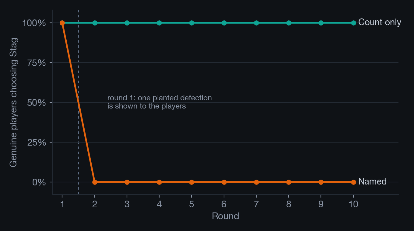 Line chart over 10 rounds: with counts only, the genuine players choose Stag throughout; with named history they all switch to Hare in round 2 and never return.