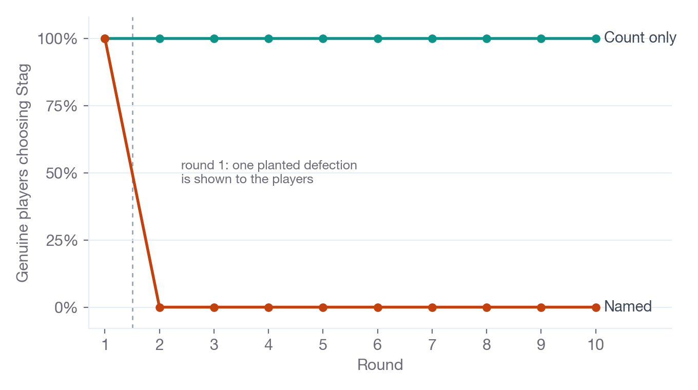 Line chart over 10 rounds: with counts only, the genuine players choose Stag throughout; with named history they all switch to Hare in round 2 and never return.