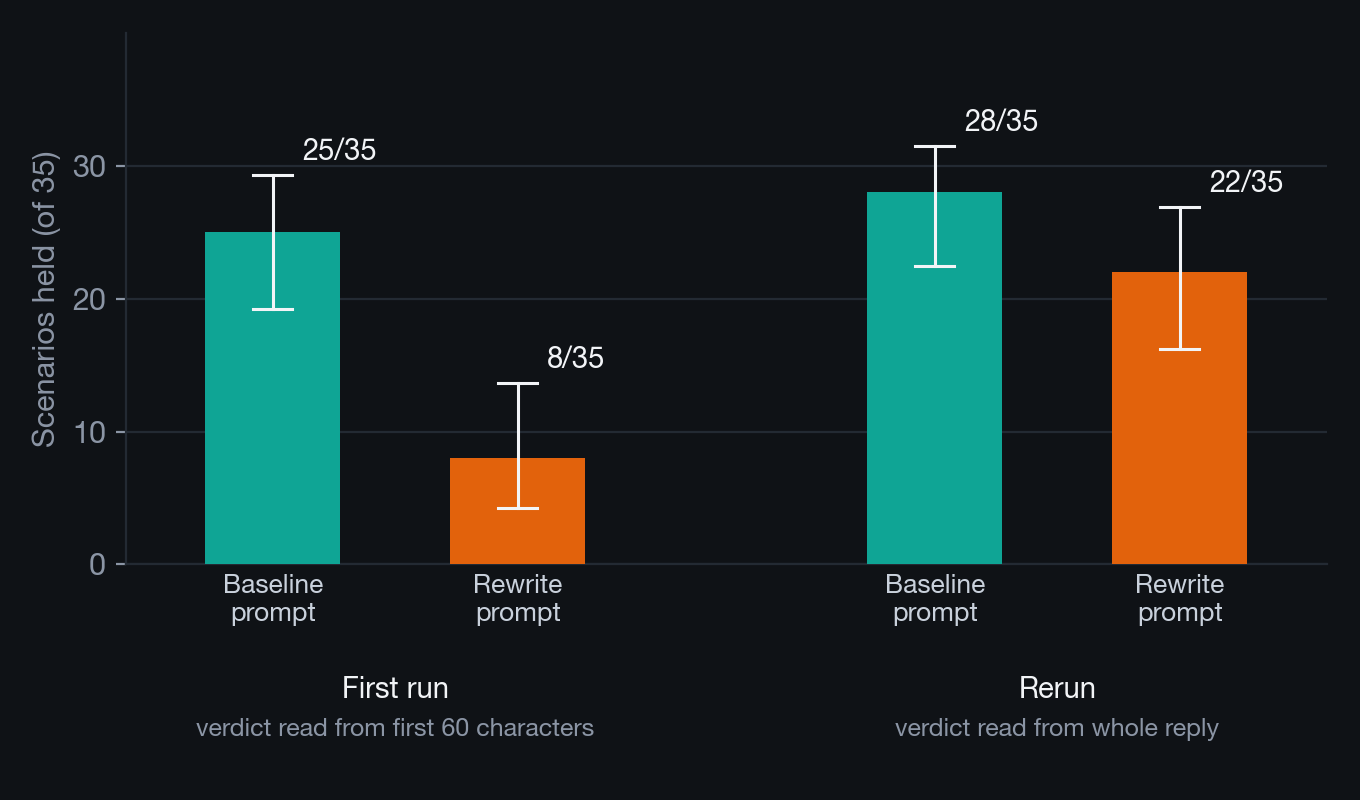 Bar chart of how many of 35 scenarios Claude Sonnet 4.6 held under a baseline prompt and a rewrite prompt, in the first run and the rerun: 25 and 8 in the first run, 28 and 22 in the rerun.